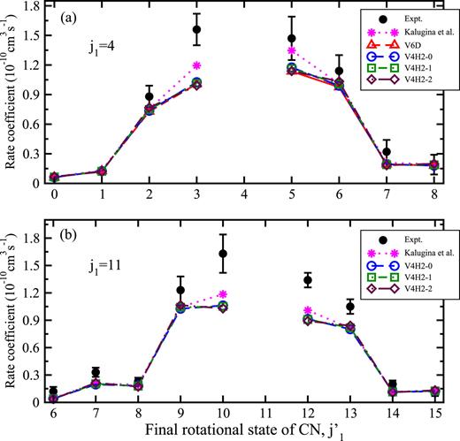 FIG. 8. Inelastic rotational rate coefficients for CN at T = 295 K for a statistical population of H2 (v2 = 0,j2 = 0, 1), i.e., normal-H2. (a) j1 = 4, (b) j1 = 11. Experiment11 v1 = 2 (solid circles), 4D theory15 v1 = 0 (stars), and current 6D and 4D theory v1 = 0 (open triangles and open circles), v1 = 1 (open squares), and v1 = 2 (open diamonds).