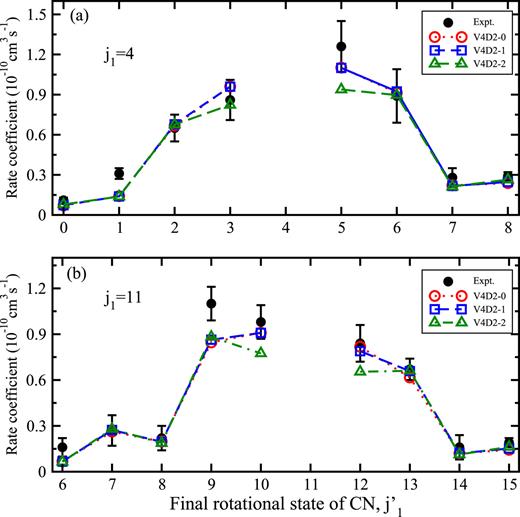 FIG. 9. Inelastic rotational rate coefficients for CN at T = 295 K for a statistical population of D2 (v2 = 0,j2 = 0, 1), i.e., normal-D2. (a) j1 = 4, (b) j1 = 11. Experiment11 v1 = 2 (solid circles) and current 4D theory v1 = 0 (open circles), v1 = 1 (open squares), and v1 = 2 (open triangles).