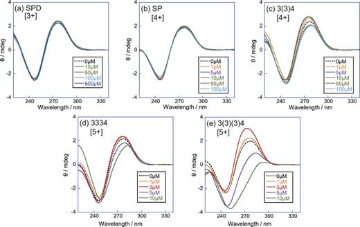 FIG. 4. CD spectra of calf thymus (CT) DNA at different concentrations of polyamines: (a) SPD; (b) SP; (c) 3(3)4; (d) 3334, and (e) 3(3)(3)4. The concentration of CT DNA is 30 μM in nucleotide units.