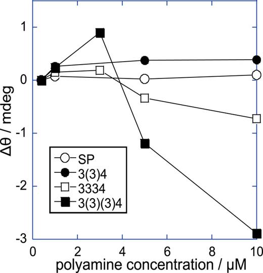 FIG. 5. Plots of Δθ at 278 nm vs. polyamine concentration. Δθ=(θr−θ0), where θ0 corresponds to the state in the absence of polyamine. The concentration of CT DNA was 30 μM in nucleotide units.