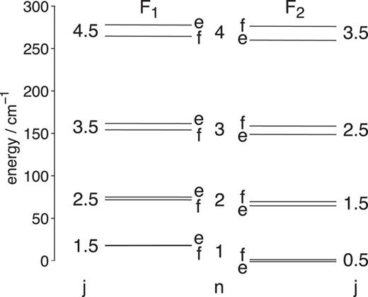 FIG. 1. Energies of the lower rotational/fine-structure levels of CH(X2Π). The rotational levels of CH conform closely to the Hund’s case (b) coupling and hence are labeled by the quantum number n. The Λ-doublet splittings have been exaggerated by a factor of 20 for clarity.