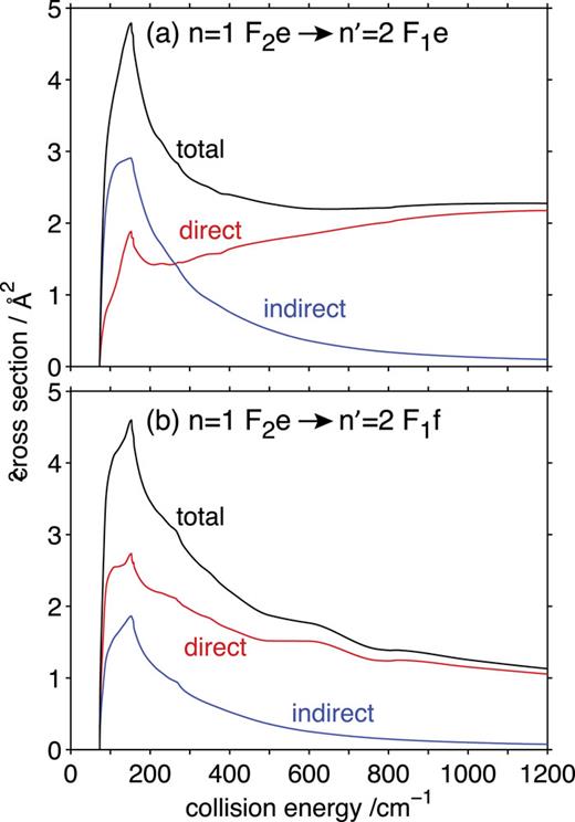 FIG. 2. Cross sections for direct and indirect scattering, and the total integral cross sections, for the (a) n=1 F2e→n′=2 F1e and the (b) n=1 F2e→n′=2 F1f transitions in collisions with H2(j=1).