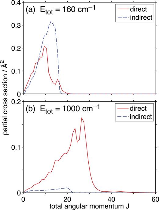 FIG. 3. Partial cross sections for direct and indirect scattering for the n=1F2e →n′ = 2 F1e transition in collisions with H2(j=1) at a total energy of (a) 160 cm−1 and (b) 1000 cm−1.