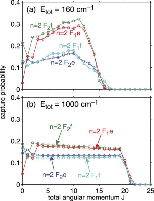FIG. 4. Capture probabilities as a function of the total angular momentum J of the n=2 rotational/fine-structure levels of CH(X2Π) in collisions with H2(j=1) at collision energies (a) 160 cm−1 and (b) 1000 cm−1. The capture probabilities for each level and total angular momentum J have been averaged over the orbital angular momentum L and the vector sum j12 of the CH and H2 angular momenta of the scattering basis functions associated with each level.