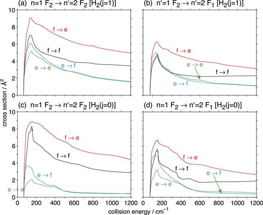 FIG. 5. Integral cross sections as a function of collision energy for collisions between the CH n=1 F2e/f Λ-doublet levels and ortho-H2(j=1) and para-H2(j=0) for transitions to the n′=2 F2e/f and F1e/f levels.