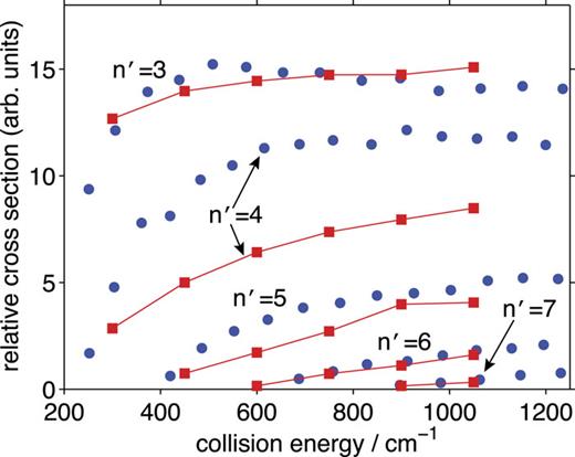 FIG. 6. Relative cross sections for the formation of the F2e levels for various rotational angular momenta n′ in collisions of CH with D2 as a function of the collision energy. Blue circles: experimental values reported in Ref.16; red squares: calculated values, for the experimentally measured initial level distribution.