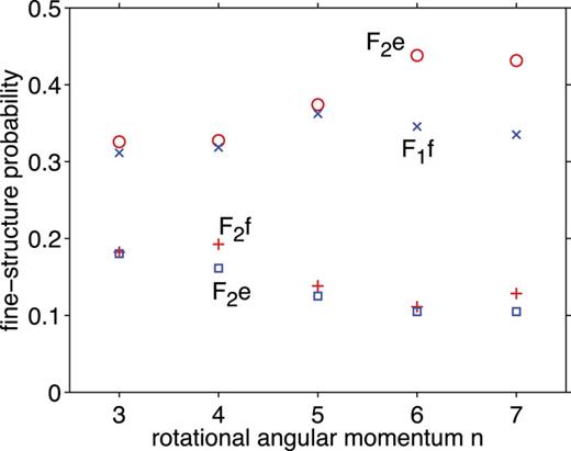 FIG. 7. Fine-structure probability, i.e., the fraction of the population in the four CH Λ-doublet/fine-structure levels for a given rotational manifold n, in collisions with D2at a collision energy of 900 cm−1.