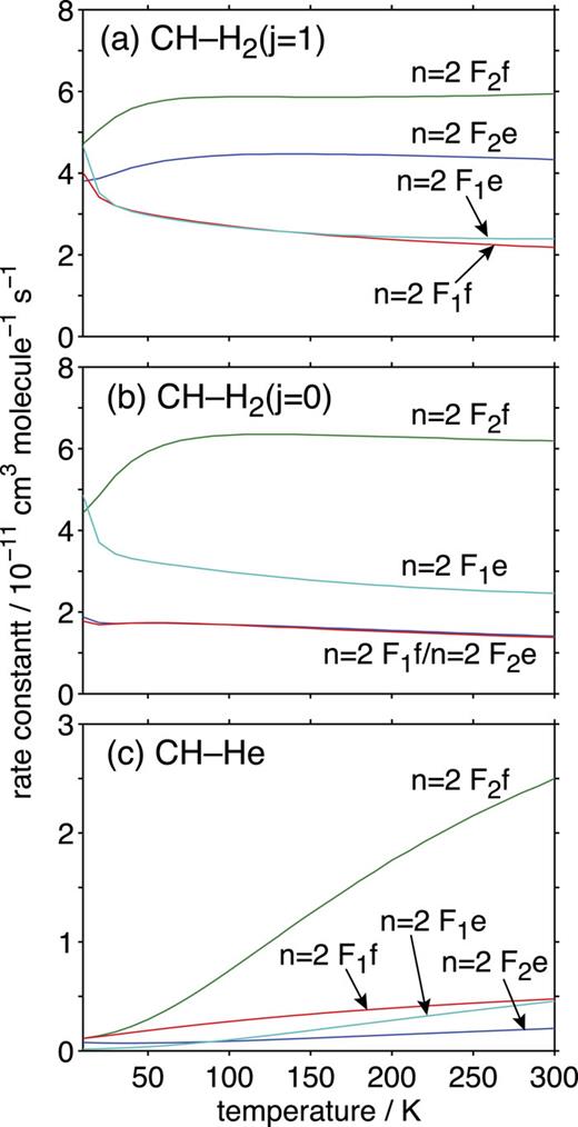 FIG. 8. Temperature dependence of the computed rate constants for the de-excitation of the n=2 Λ-doublet/fine-structure levels to the n′=1 F2e level in collisions of CH with (a) H2(j=1), (b) H2(j=0), and (c) He. The CH–He cross sections were taken from Ref. 11.