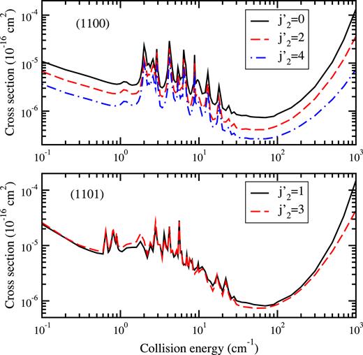 FIG. 10. Total cross sections for vibrational quenching of CO from (v1 = 1, j1 = 1; v2 = 0, j2) to (v1′=0;v2′=0,j2′). Upper panel: CO with para-H2, j2 = 0, j2′=0, 2, and 4. Lower panel: CO with ortho-H2, j2 = 1, j2′=1 and 3.