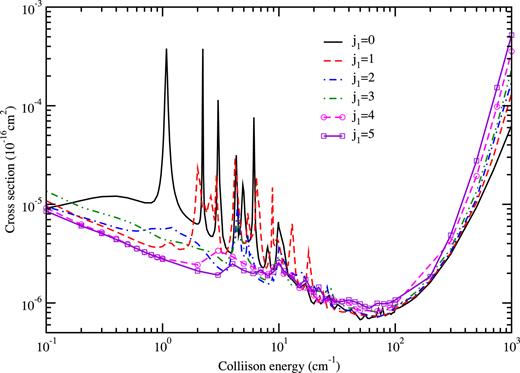 FIG. 13. Comparison of the total cross sections for vibrational quenching of CO with para-H2 from (1j100) to (v1′=0;v2′=0,j2′=0), j1 = 0, 1, 2, 3, 4, and 5.