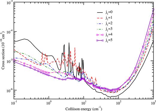FIG. 14. Comparison of the total cross sections for vibrational quenching of CO with ortho-H2 from (1j101)→(v1′=0;v2′=0,j2′=1), j1 = 0, 1, 2, 3, 4, and 5.