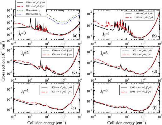 FIG. 15. Comparison of the total cross sections of vibrational quenching of CO in collision with para- and ortho-H2 from (1j10j2)→(v1′=0;v2′=0,j2′). para-H2: j2=j2′=0, ortho-H2: j2=j2′=1. (a) j1 = 0, (b) j1 = 1, (c) j1 = 2, (d) j1 = 3, (e) j1 = 4, (f) j1 = 5. In (a) the total cross sections of Flower34 for the vibrational de-excitation of CO(v1 = 1, j1 = 0) by para-H2 and by ortho-H2 are also presented.