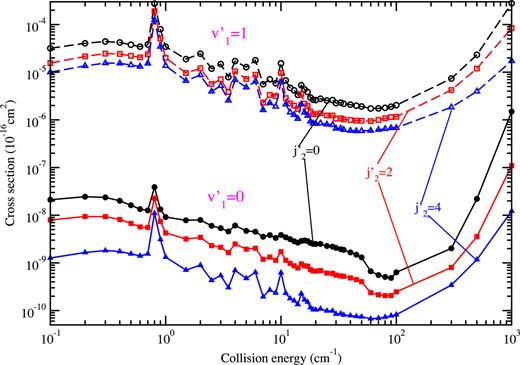 FIG. 16. Total cross sections for vibrational quenching of CO with para-H2 for (2000)→(v1′;v2′=0,j2′) with v1′=0 and 1; j2′=0, 2, and 4.