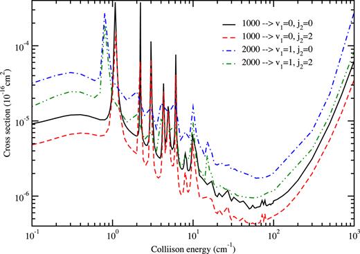 FIG. 17. Comparison of the total cross sections of Δv1 = − 1 vibrational quenching of CO in collision with para-H2 from CMSs (2000) and (1000). H2 final rotational states are j2′=0 and 2.