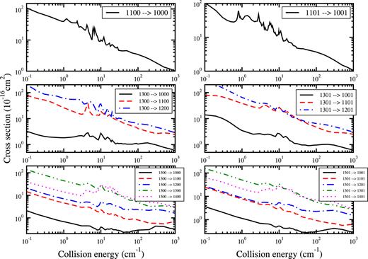 FIG. 18. Pure rotational cross sections for (1j10j2)→(1j1′0j2) transitions. j1 = 1, 3, and 5, j1′<j1. Left panels: CO with para-H2, j2 = 0; right panels: CO with ortho-H2, j2 = 1.