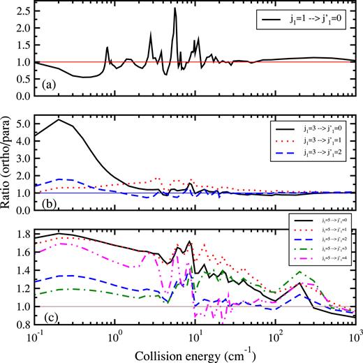 FIG. 19. Ratios of the cross sections of CO with para-H2 to those of CO with ortho-H2 for rotational transitions (1j10j2) to (1j1′0j2′), for para-H2 (j2=j2′=0), ortho-H2 (j2=j2′=1). (a) j1 = 1, (b) j1 = 3, (c) j1 = 5.