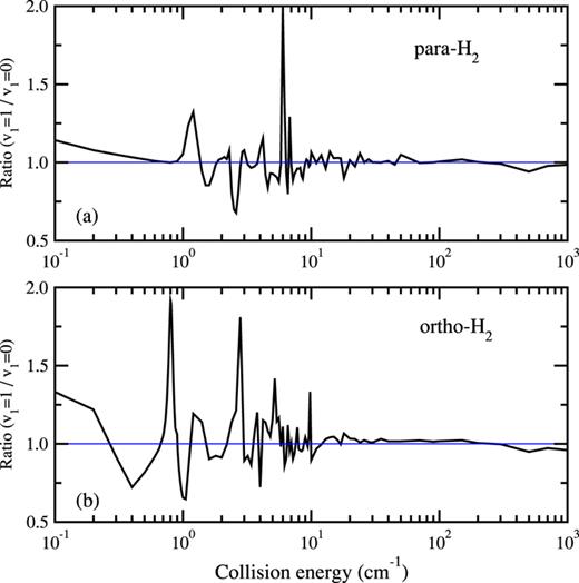 FIG. 20. Ratios of the pure rotational j1=1→j1′=0 quenching cross sections of CO in v1 = 1 to those of CO in v1 = 0. (a) CO with para-H2, rotational transitions are (0100) → (0000) and (1100) → (1000); (b) CO with ortho-H2, rotational transitions are (0101) → (0001) and (1101) → (1001).