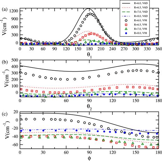 FIG. 3. Cut through the V6D PES at R = 6.0, 6.5, 7.0, and 8.0 a0. r1 = 2.1359 a0, r2 = 1.4011 a0. (a) θ1 dependence for θ2 = 135° and ϕ = 0°; (c) θ2 dependence for θ1 = 225° and ϕ = 135°; (b) ϕ dependence for θ1 = 270° and θ2 = 135°. Lines are for V6D PES and symbols are from Ref. 35 for the vibrationally averaged 4D V98 PES.
