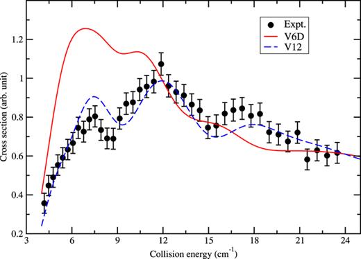 FIG. 4. j1 = 0 → 1 cross sections for CO(v1 = 0) due to collisions with H2(v2 = 0, j2 = 0) as a function of collision energy. The theoretical cross sections (lines) obtained using the V6D and 4D V12 PESs are convolved over the new experimental beam energy spread function to compare to the adjusted relative experiment of Chefdeville et al.20 (circles with error bars).