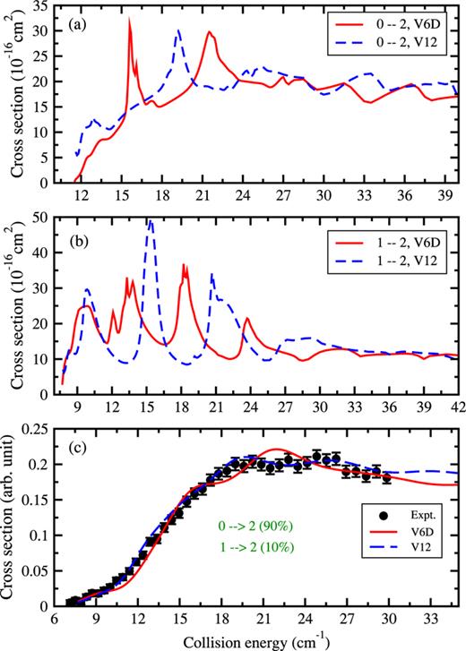 FIG. 5. j1 = 0, 1 → 2 cross sections for CO(v1 = 0) due to collisions with H2(v2 = 0, j2 = 0) as a function of collision energy. (a) j1 = 0 → 2 cross sections computed using the V6D and 4D V12 PESs. (b) j1 = 1 → 2 cross sections computed using the V6D and 4D V12 PESs. (c) Computed cross sections convolved over the new experimental beam energy spread function (lines) compared to the relative experiment of Chefdeville et al.20 (circles with error bars).