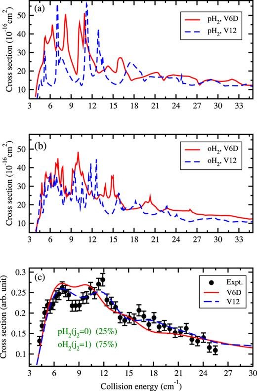 FIG. 6. j1 = 0 → 1 cross sections for CO(v1 = 0) due to collisions with normal H2(v2 = 0) as a function of collision energy. (a) Computed cross sections due to collision with para-H2 using the V6D and 4D V12 PESs. (b) Computed cross sections due to collision with ortho-H2 using the V6D and 4D V12 PESs. (c) Computed cross sections convolved over the new experimental beam energy spread function (lines) compared to the relative experiment of Chefdeville et al.20 (circles with error bars).