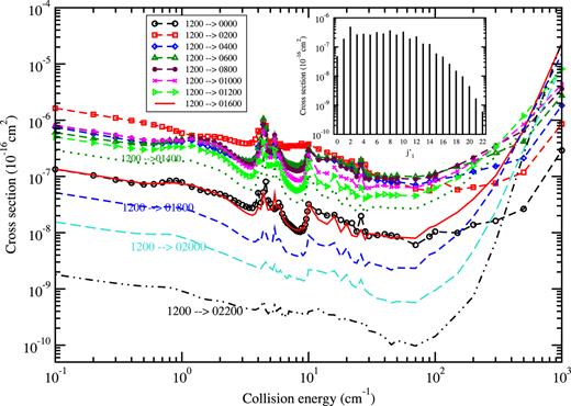 FIG. 7. State-to-state cross sections for vibrational quenching of CO from CMS (1200) to (0 j1′ 00). j1′=0,2,4,…,22 (odd j1′ are not shown for clarity). The inset shows the distributions of final rotational levels of CO in v1′=0 at collision energy of 2 cm−1.