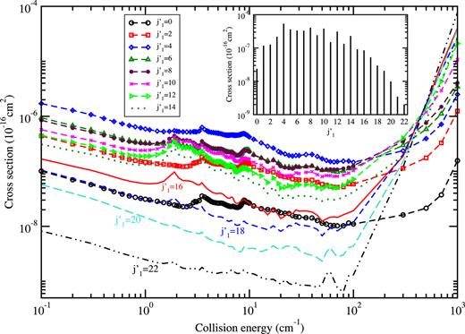 FIG. 8. State-to-state cross sections for vibrational quenching of CO from CMS (1401) to (0 j1′ 01). j1′=0,2,4,…,22. The inset shows the distributions of final rotational levels of CO in v1′=0 at the collision energy of 2 cm−1.