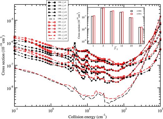 FIG. 9. Comparison of the state-to-state cross sections for vibrational quenching of CO in collisions with para-H2 from CMS (1300) and with ortho-H2 from CMS (1301), and H2 rotational transitions are elastic. The final rotational j1′ states shown are 1, 3, 7, 11, 15, and 19. The inset compares the distributions of final rotational levels of CO in v1′=0 at collision of 2 cm−1 between para-H2 and ortho-H2.