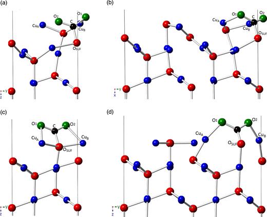 FIG. 10. The CO2 molecule adsorbed on the Cu2O(111):Cu terminated surface in the (a) (1 × 1) cell, (b) (1 × 2) supercell in config. 1 and in the (c) (1 × 1) cell, (d) (1 × 2) supercell in config. 2. 