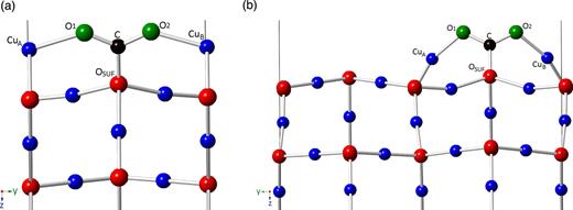 FIG. 11. The CO2 molecule adsorbed on the Cu2O(110):Cu terminated surface in the (a) (1 × 1) cell and in the (b) (1 × 2) supercell. 