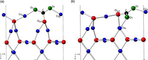 FIG. 12. The CO2 molecule adsorbed on the Cu2O(110):Cu–O terminated surface in the (2 × 1) cell in (a) config. 1 and (b) config. 2. 