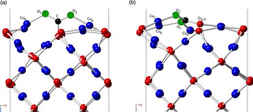 FIG. 13. The CO2 molecule adsorbed on the Cu2O(001):Cu terminated surface in the (2 × 2) cell in (a) config. 1 and (b) config. 2. 
