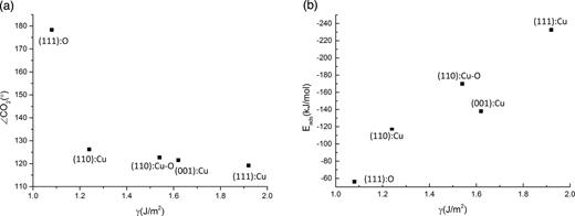 FIG. 14. The variation of CO2 activation (∠OCO) (a) and adsorption energy (Eads) (b) with surface energies of different surfaces. For the sake of simplicity we have plotted only lowest coverage values of only those configurations that show strongest binding with CO2. 
