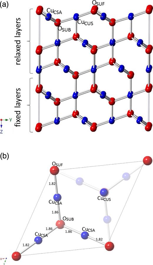 FIG. 2. The Cu2O(111):O terminated relaxed surface side view (a) and top view (b). We have shown a (2 × 2) cell in side view with periodic images of atoms for clearer visualization of bonding in all surface figures. Blue and red balls indicate Cu and O atoms, respectively, in all figures. The bond length values are in Å. 