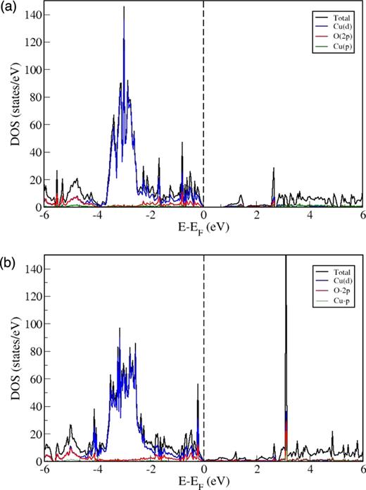 FIG. 3. Electronic DOS of Cu2O (a) (111):O and (b) (111):Cu terminated surfaces with Fermi-level set to zero. 