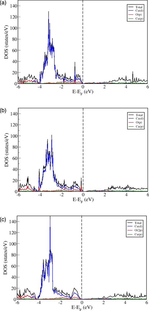 FIG. 7. Electronic DOS of Cu2O (a) (110):Cu, (b) (110):Cu–O, and (c) (001):Cu terminated surfaces with Fermi-level set to zero. 
