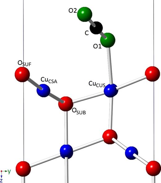 FIG. 9. The CO2 molecule adsorbed on the Cu2O(111):O terminated surface. Black balls indicate C atom of CO2 molecule, green balls indicate O atoms of the molecule, while blue and red balls denote the surface Cu and O atoms in all the figures. 