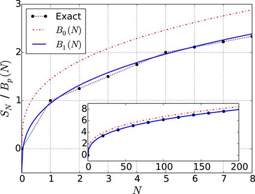 FIG. 1. Partial sum SN as a function of N and its large-N asymptotic expansion: including just the leading term in B0(N) and adding the first correction in B1(N). Inset shows the same plots, but for significantly larger N. 