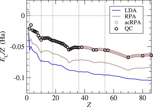FIG. 2. Correlation energy per electron versus Z for accurate quantum chemistry (QC) calculations (black circles), the RPA (brown solid line), corrected RPA data (brown circles), and the local density approximation (LDA) of DFT. Circle size matches the maximum reported error of QC data. 