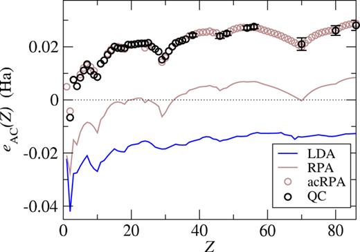 FIG. 3. Asymptotically corrected correlation energy per electron [Eq. (50)] versus Z for accurate quantum chemistry (QC) calculations (black circles), the RPA (brown solid line), corrected RPA data (brown circles), and LDA. 
