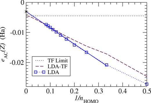 FIG. 6. Asymptotically corrected correlation energy per electron versus 1/nHOMO. Squares show self-consistent LDA energies for the alkali earth Be (nHOMO = 2) and also the average of noble gas and alkali earth for nHOMO ≥ 3. Solid line is linear fit extrapolating nHOMO → ∞, and dashed shows LDA evaluated with asymptotic Thomas-Fermi density. The horizontal line is at the analytic value of B C LDA . 