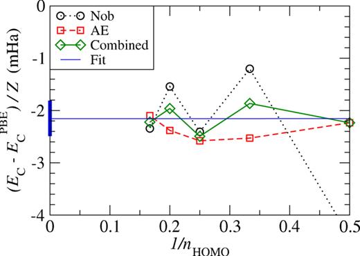 FIG. 7. Difference between the correlation energy-per-electron of QC data and the PBE for noble gas (Nob) and alkali earth (AE) atoms, plotted versus 1/nHOMO, along with the combined averages for nHOMO = 3 through nHOMO = 6. Linear fit [Eq. (67)] in blue, with error bar in the 1/nHOMO = 0 asymptote shown as solid thick bar. Units in mhartree. 