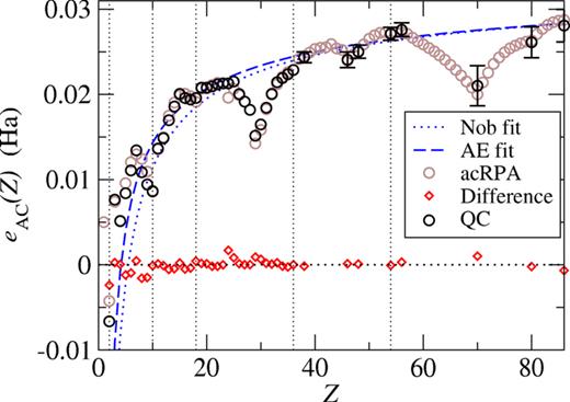 FIG. 8. Asymptotic correction of RPA data: black points are QC data, brown are RPA data corrected via Eq. (68), and red, their difference. Also shown as dashed and dotted lines, smooth asymptotic curves e AC AE ( Z ) and e AC nob ( Z ) defined through Eq. (54) and the text following. 