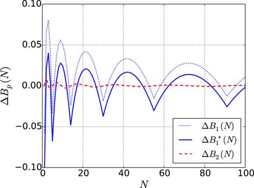 FIG. 9. Errors ΔBp(N) = Bp(N) − SN (N ≥ 1) in partial sums Bp(N) [Eq. (8)] to different orders for the mathematical series from the Introduction. The blue solid curve ( B 1 ∗ ) has the mean of b2(N) subtracted, to emphasize the shell structure. 