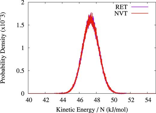 FIG. 1. Distribution of kinetic energies for a system of 256 ethanol molecules at T = 600 K, computed by either regular REMD (NVT) or RET simulations.