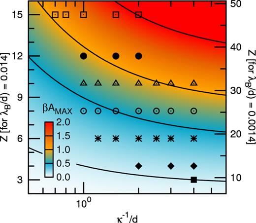 FIG. 1. Maximum repulsion strength βAMAX = Z2(λB/d)/[1.0 + 0.5/(κ−1/d)]2 plotted as a function of surface charge Z and screening length κ−1/d, where the left and right y-axes show Z-values referenced against two different reference Bjerrum lengths λB/d. The two reference Bjerrum lengths are λB/d = 0.014, which corresponds in real units to, e.g., d = 50 nm monomers in a solvent with dielectric constant ϵR = 80 (equivalently, d = 100 nm and ϵR = 40, or d = 200 nm and ϵR = 20); and λB/d = 0.0014, which corresponds to d = 500 nm and ϵR = 80 (equivalently, d = 1 μm and ϵR = 40, or d = 2 μm and ϵR = 20). Symbols mark Z-(κ−1/d) combinations tested via simulations, where Table I lists the specific combinations tested at each packing fraction ϕ. Throughout the manuscript, simulations are referenced by the Z-values on the left y-axis, i.e., Z = 3, 4, 6, 8, 10, 12, and 15. Contours mark βAMAX = 0.10, 0.50, 1.0, and 2.0 from bottom to top.