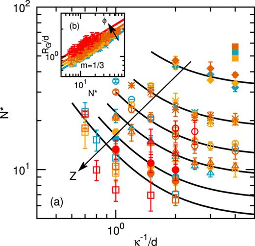 FIG. 2. (a) Measured cluster size N∗ versus screening length κ−1/d for all ϕ, Z, and κ−1/d combinations tested. Blue, yellow, orange, and red symbols correspond to measurements from simulations at ϕ = 0.015, 0.030, 0.060, and 0.120, respectively. Contours are guides to the eye for constant Z: from top to bottom, Z = 3.0 (no line), 4.0, 6.0, 8.0, 10.0, 12.0, and 15.0. These contours are plotted according to the formula N∗/N∞est=1.0+1.5/(κ−1/d)2, where N∞est is the estimated cluster size in the Coulombic limit (i.e., κ−1/d → ∞). (b) Cluster radius of gyration RG/d versus characteristic cluster size N∗, both measured from MD simulations. Lines are empirical fits of the form RG/d = αN∗1/3, where α is a dimensionless prefactor corresponding to α = 0.45, 0.49, 0.53, and 0.60 for ϕ = 0.015, 0.030, 0.060, and 0.120, respectively. Symbol types in (a) and (b) correspond to constant charge Z as listed in Table I (note that we test various screening lengths κ−1/d at each Z).