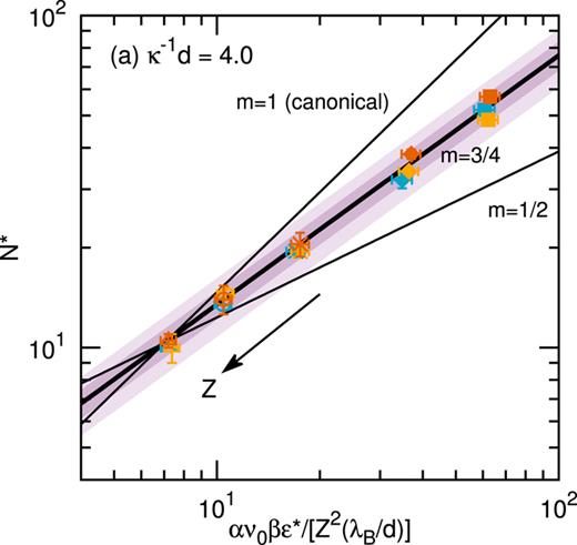 FIG. 3. (a) Measured cluster size N∗ in the Coulombic limit (approximated by systems with κ−1/d = 4.0) versus the master scaling ratio of Eq. (15) plotted using measured critical attraction strengths βε∗ and corresponding characteristic repulsion strengths Z2(λB/d). Blue, yellow, and orange symbols correspond to measurements from simulations at ϕ = 0.015, 0.030, and 0.060, respectively, for charges Z = 3.0, 4.0, 6.0, 8.0, and 10.0 (top to bottom). Thick black line corresponds to the empirical scaling of Eq. (16) with exponent of m = 3/4 (i.e., N∞∗∝{βε∗/[Z2(λB/d)]}3/4) and dark (light) purple shadings correspond to 10% (20%) deviation from this scaling. Thin black lines show scalings for alternate exponents, where the m = 1 scaling (see Eq. (15)) derives from the canonical free energy model of Groenewold and Kegel.7,22,32 Note that in this figure, we plot predicted cluster sizes (x-axis) based on including the ϕ-dependent prefactor α for the radius of gyration (see Fig. 2) and the (here, arbitrary) constant prefactor ν0 ≈ 3.40 (see text). Symbol types correspond to constant charge Z as listed in Table I (note that we test various screening lengths κ−1/d at each Z).
