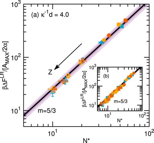 FIG. 4. (a) Total intracluster repulsion energy βΔFLR scaled by maximum repulsion barrier βAMAX = Z2(λB/d)/[1.0 + 0.5/(κ−1/d)]2 and ϕ-dependent prefactor α for the radius of gyration (see Fig. 2) plotted versus cluster size N∗ for Z = 3.0, 4.0, 6.0, 8.0, and 10.0 (top to bottom) and κ−1/d = 4.0 (effectively κ−1/d → ∞). Blue, yellow, and orange symbols correspond to measurements from simulations at ϕ = 0.015, 0.030, and 0.060, respectively. (b) Same but for κ−1/d = 4.0, 3.0, 2.0, and 1.0 at all correspondingly tested Z values (see Table I). For (a) and (b), thick black line corresponds to the expression βΔFLR/[βAMAX/(2α)] = N∗5/3 and dark (light) purple shadings correspond to 10% (20%) deviation from this scaling. Symbol types in (a) and (b) correspond to constant charge Z as listed in Table I (note that we test various screening lengths κ−1/d at each Z).