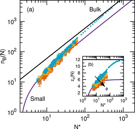 FIG. 5. (a) Extensive number of intracluster bonds nB(N) versus cluster size N∗. Blue, yellow, and orange symbols correspond to measurements from simulations at ϕ = 0.015, 0.030, and 0.060, respectively. Symbol types correspond to constant charge Z as listed in Table I (note that we test various screening lengths κ−1/d at each Z). Blue, yellow, and orange solid lines are of the empirical form nB(N) = (k/2) Nln(N) found to apply between 6 ≤ N∗ ≤ 60, where k = 2.20, 1.95, and 1.70 with respect to ϕ. Purple line corresponds to small cluster limit37,38 nB(N) = 3N − 6, which is accurate for 3 ≤ N ≤ 9. Black line corresponds to large droplet (bulk) limit nB(N) = (zbulk/2) N where we choose zbulk = 12 (see text); this limit becomes near-quantitative for dense droplets of N ≈ O(1000). Dashed blue curve is a schematic extension to the solid blue line between 60 ≤ N∗ ≤ 500. (b) Average co-ordination number zc(N) versus cluster size N∗. Symbols and lines have same meaning as in (a), where the latter are calculated via the formula zc(N) = 2nB(N)/N.